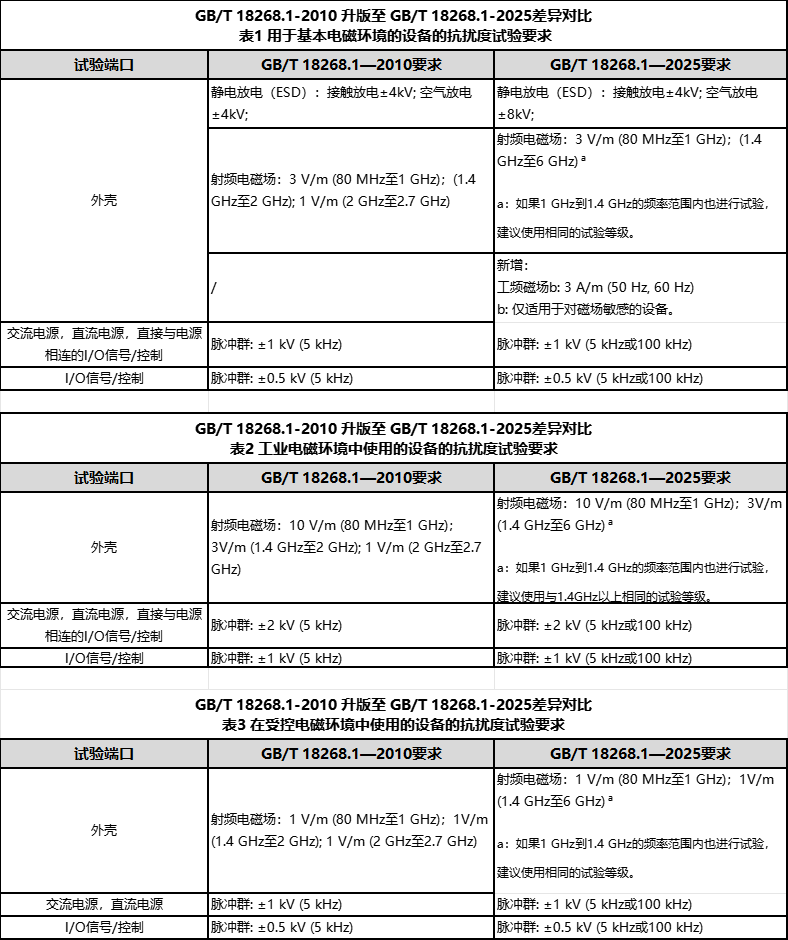 IVD 設(shè)備電磁兼容測試標(biāo)準(zhǔn)18268.1-2010和18268.1-2025新舊版差異對比
